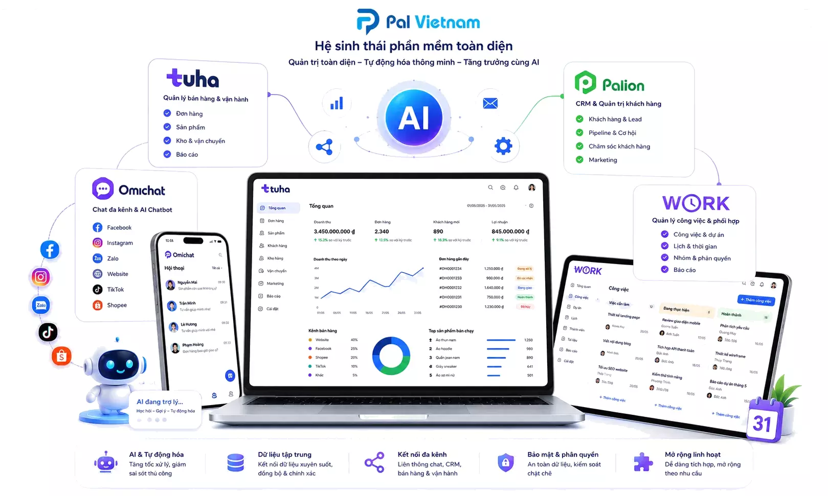 The PAL software ecosystem: the Tuha interface on desktop and mobile, Omichat, Palion CRM and work.tuha all connected around an AI core.