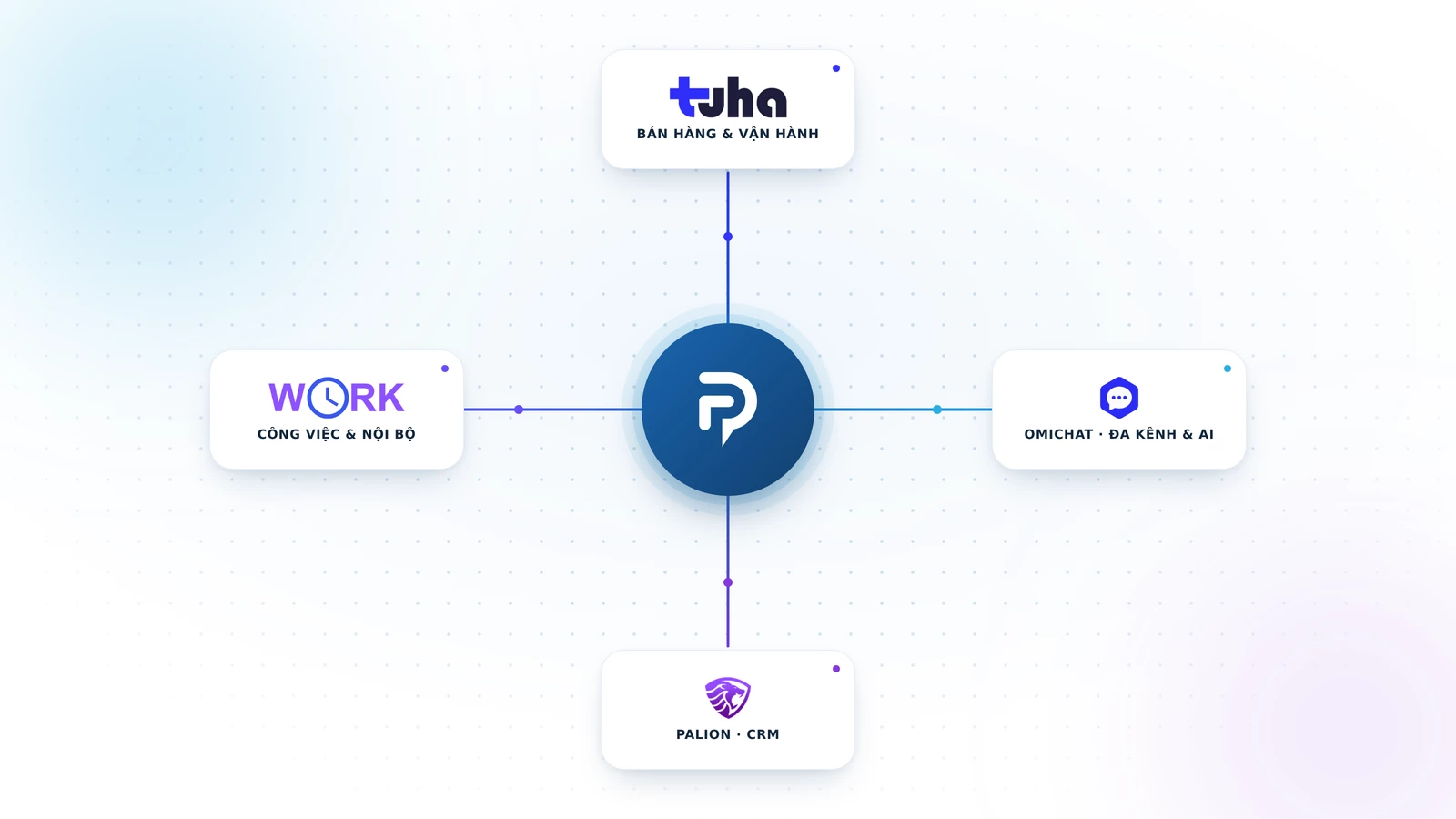 Diagram of the PAL Vietnam software ecosystem: four products — TUHA, OmiChat, Palion, and WORK — connected around a central data platform