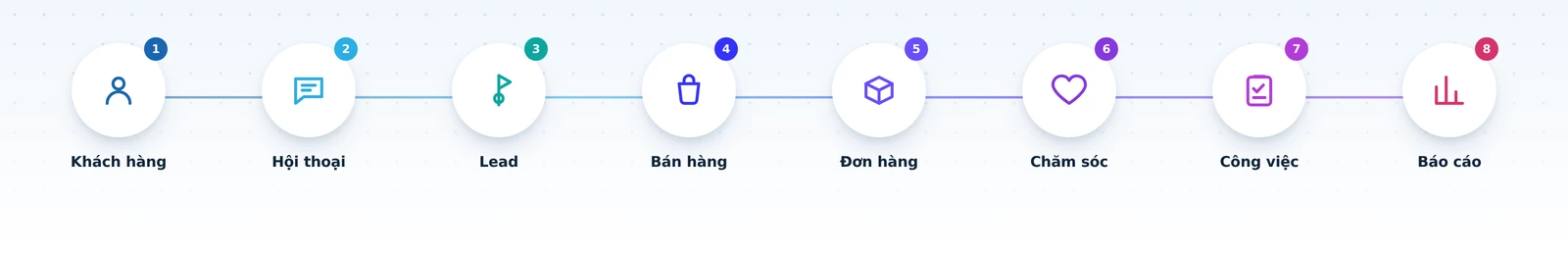 End-to-end data flow diagram across 8 steps: Customer, Conversation, Lead, Sales, Order, Customer Care, Work, Analytics